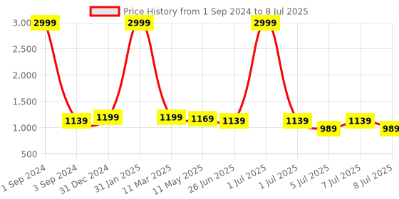 myntra.com SHINING STAR Structured Handheld Bag shining star Price History Graph from 1 Sep 2024 to 8 Jul 2025