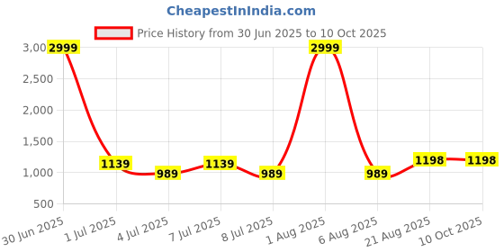 myntra.com SHINING STAR Textured Structured Handheld Bag shining star Price History Graph from 30 Jun 2025 to 10 Oct 2025