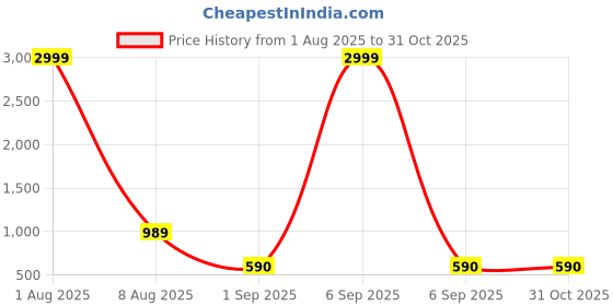 myntra.com SHINING STAR Women Solid Structured Sling Bag shining star Price History Graph from 1 Aug 2025 to 28 Oct 2025