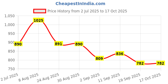 myntra.com SHINISHA Colourblocked Print A-Line Midi Dress shinisha Price History Graph from 2 Jul 2025 to 16 Oct 2025