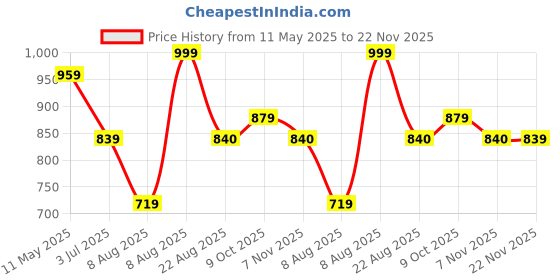 myntra.com SHINISHA Ethnic Motifs Print Puff Sleeve A-Line Midi Dress shinisha Price History Graph from 11 May 2025 to 22 Nov 2025