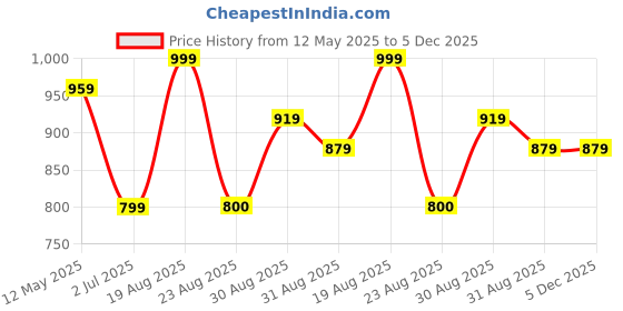 myntra.com SHINISHA Floral Print Fit & Flare Maxi Dress shinisha Price History Graph from 12 May 2025 to 5 Dec 2025