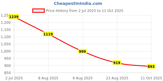 myntra.com SHINISHA Foil Printed Tunic & Trouser Co-Ords shinisha Price History Graph from 2 Jul 2025 to 11 Oct 2025