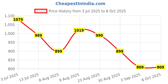 myntra.com SHINISHA Print A-Line Midi Dress shinisha Price History Graph from 3 Jul 2025 to 8 Oct 2025