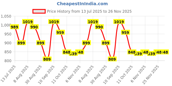 myntra.com SHINISHA Print Fit and Flare Midi Dress shinisha Price History Graph from 13 Jul 2025 to 25 Nov 2025