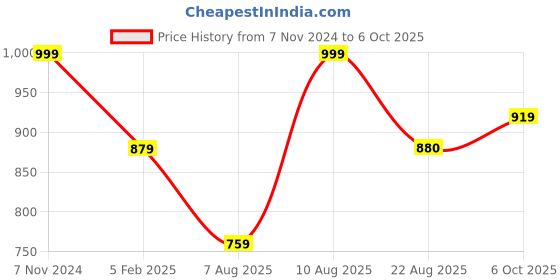 myntra.com SHINISHA Print Flutter Sleeve A-Line Midi Dress shinisha Price History Graph from 7 Nov 2024 to 6 Oct 2025
