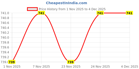 myntra.com SHINISHA Printed Mandarin Collar Kurta With Trousers Co-Ords shinisha Price History Graph from 1 Nov 2025 to 2 Dec 2025