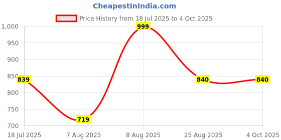 myntra.com SHINISHA Puff Sleeve Ruffled A-Line Midi Dress shinisha Price History Graph from 18 Jul 2025 to 4 Oct 2025