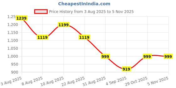myntra.com SHINISHA Women Floral Printed Fit & Flare Maxi Dress shinisha Price History Graph from 3 Aug 2025 to 3 Nov 2025