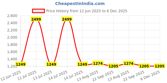 myntra.com Shinu Fab Unisex Kids Woollen Sweater Vest shinu fab Price History Graph from 12 Jun 2025 to 6 Dec 2025