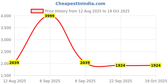 myntra.com Shinu Fab Unisex Multi Clothing Set shinu fab Price History Graph from 12 Aug 2025 to 17 Oct 2025