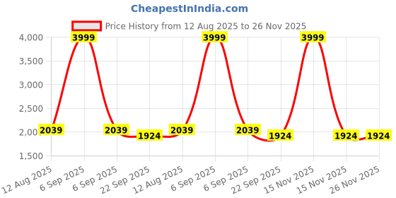 myntra.com Shinu Fab Unisex Multi Clothing Set shinu fab Price History Graph from 12 Aug 2025 to 26 Nov 2025