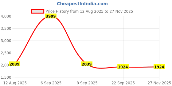 myntra.com Shinu Fab Unisex Multi Clothing Set shinu fab Price History Graph from 12 Aug 2025 to 26 Nov 2025