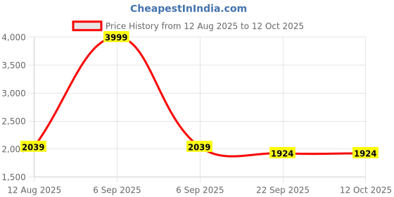 myntra.com Shinu Fab Unisex Multi Clothing Set shinu fab Price History Graph from 12 Aug 2025 to 12 Oct 2025