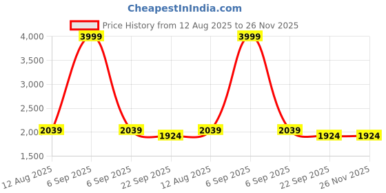 myntra.com Shinu Fab Unisex Multi Clothing Set shinu fab Price History Graph from 12 Aug 2025 to 25 Nov 2025
