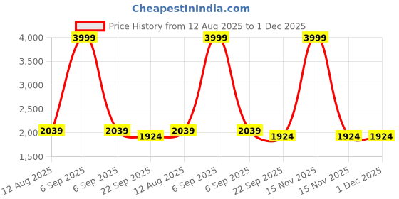 myntra.com Shinu Fab Unisex Yellow Clothing Set shinu fab Price History Graph from 12 Aug 2025 to 1 Dec 2025