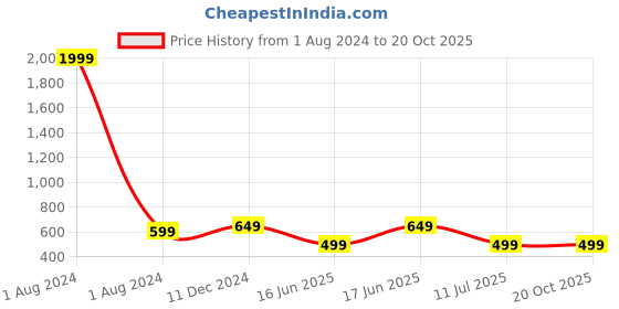 myntra.com SHIONS Floral Print Cotton Top shions Price History Graph from 1 Aug 2024 to 19 Oct 2025