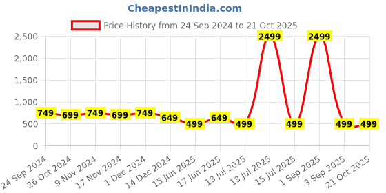 myntra.com SHIONS Floral Print Puff Sleeve Twisted Cotton Top shions Price History Graph from 24 Sep 2024 to 20 Oct 2025