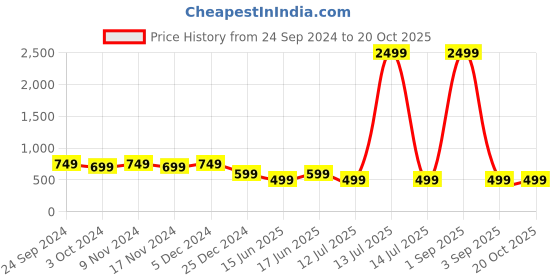 myntra.com SHIONS Floral Print Twisted Cotton Top shions Price History Graph from 24 Sep 2024 to 20 Oct 2025