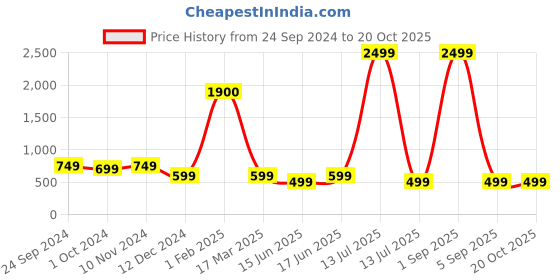 myntra.com SHIONS Floral Print Twisted Cotton Top shions Price History Graph from 24 Sep 2024 to 20 Oct 2025