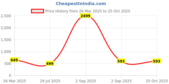 myntra.com SHIONS Geometric Printed Cotton Straight Kurta shions Price History Graph from 26 Mar 2025 to 25 Oct 2025
