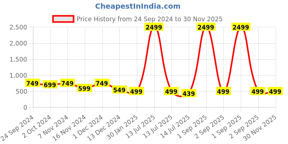 myntra.com SHIONS Geometric Printed Pure Cotton Kurti shions Price History Graph from 24 Sep 2024 to 29 Nov 2025