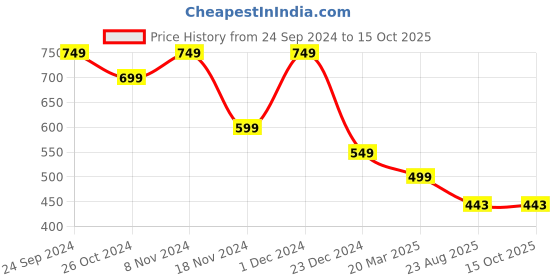 myntra.com SHIONS Print Twisted Cotton Top shions Price History Graph from 24 Sep 2024 to 15 Oct 2025
