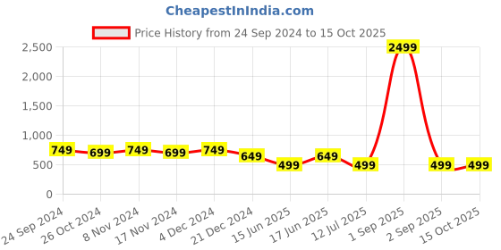 myntra.com SHIONS Print Twisted Cotton Top shions Price History Graph from 24 Sep 2024 to 14 Oct 2025