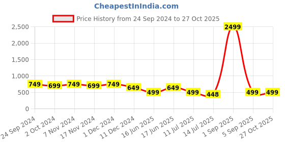 myntra.com SHIONS Print Twisted Cotton Top shions Price History Graph from 24 Sep 2024 to 26 Oct 2025
