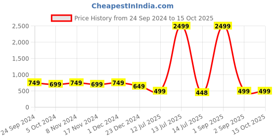 myntra.com SHIONS Print Twisted Cotton Top shions Price History Graph from 24 Sep 2024 to 14 Oct 2025