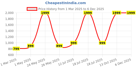 myntra.com Shirazi Boys Shirt shirazi Price History Graph from 1 Mar 2025 to 5 Dec 2025