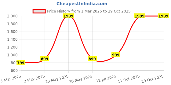 myntra.com Shirazi Boys Shirt shirazi Price History Graph from 1 Mar 2025 to 29 Oct 2025