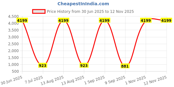 myntra.com SHIRIN CREATION Brown Floral 350 TC King Bedsheet with 2 Pillow Covers shirin creation Price History Graph from 30 Jun 2025 to 12 Nov 2025