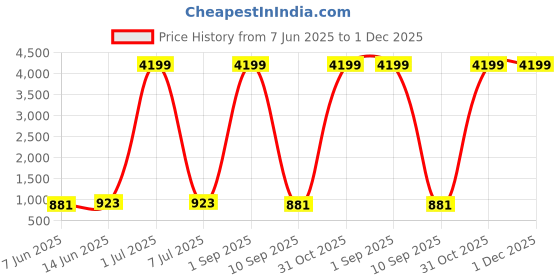 myntra.com SHIRIN CREATION Supreme Brown & White Geometric 350 TC King Bedsheet with 2 Pillow Covers shirin creation Price History Graph from 7 Jun 2025 to 1 Dec 2025