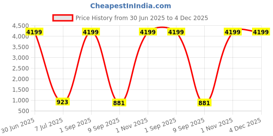 myntra.com SHIRIN CREATION Unisex Brown Bedsheets shirin creation Price History Graph from 30 Jun 2025 to 4 Dec 2025