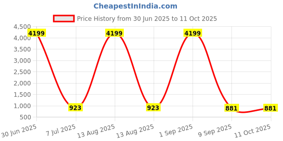 myntra.com SHIRIN CREATION Unisex Brown Bedsheets shirin creation Price History Graph from 30 Jun 2025 to 11 Oct 2025