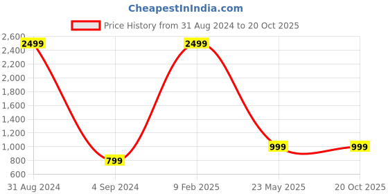 myntra.com SHIRT THEORY Men Beige & Grey Comfort Printed Casual Shirt shirt theory Price History Graph from 31 Aug 2024 to 19 Oct 2025