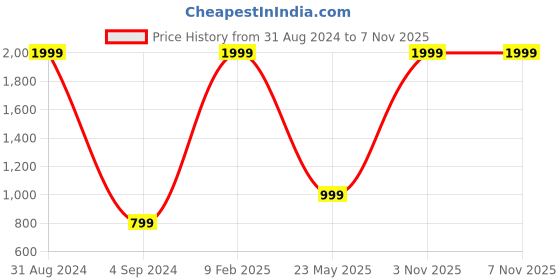 myntra.com SHIRT THEORY Men Blue Casual Shirt shirt theory Price History Graph from 31 Aug 2024 to 6 Nov 2025
