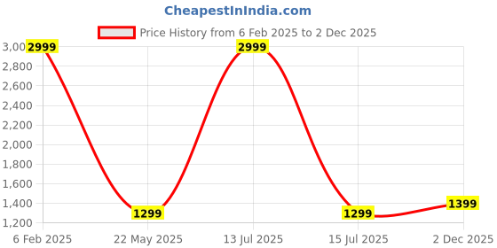 myntra.com SHIRT THEORY Men Micro Checks Casual Cotton Shirt shirt theory Price History Graph from 6 Feb 2025 to 2 Dec 2025