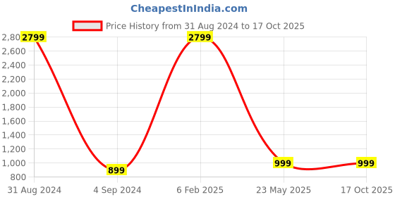 myntra.com SHIRT THEORY Men Micro Checks Printed Casual Cotton Shirt shirt theory Price History Graph from 31 Aug 2024 to 16 Oct 2025
