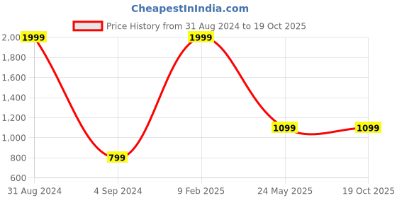 myntra.com SHIRT THEORY Men Multicoloured Striped Casual Shirt shirt theory Price History Graph from 31 Aug 2024 to 18 Oct 2025
