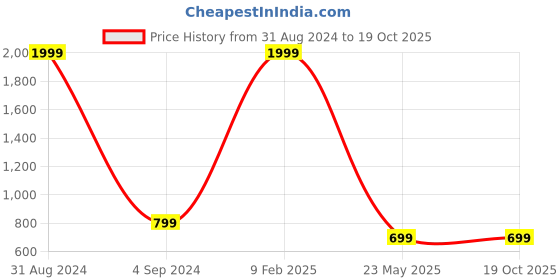 myntra.com SHIRT THEORY Men Multicoloured Tartan Checks Checked Casual Shirt shirt theory Price History Graph from 31 Aug 2024 to 18 Oct 2025