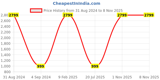myntra.com SHIRT THEORY Men White Casual Shirt shirt theory Price History Graph from 31 Aug 2024 to 7 Nov 2025