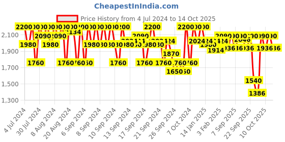 myntra.com SHISEIDO 03 Plum MicroLiner Ink Eyeliner, 0.08gms shiseido Price History Graph from 4 Jul 2024 to 14 Oct 2025
