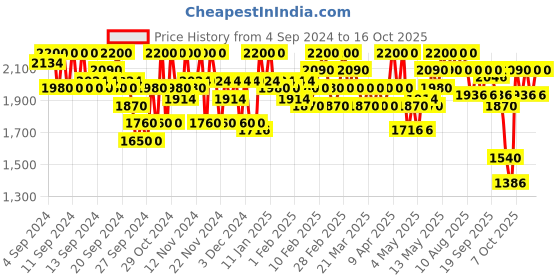 myntra.com SHISEIDO 04 Navy MicroLiner Ink 0.08 gms shiseido Price History Graph from 4 Sep 2024 to 16 Oct 2025