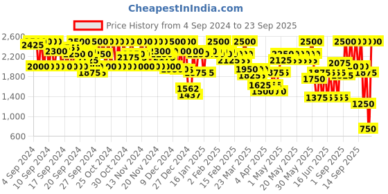 myntra.com SHISEIDO 207 Pink Dynasty VisionAiry Gel Lipstick 1.6 g shiseido Price History Graph from 4 Sep 2024 to 23 Sep 2025