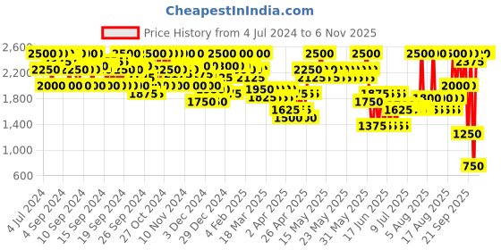 myntra.com SHISEIDO 219 Firecracker VisionAiry Gel Lipstick 1.6 g shiseido Price History Graph from 4 Jul 2024 to 6 Nov 2025
