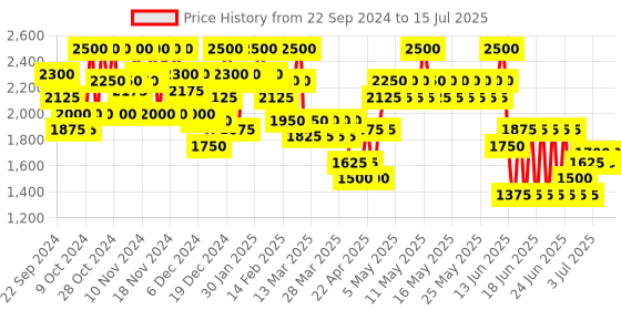myntra.com SHISEIDO 221 Code Red VisionAiry Gel Lipstick 1.6 g shiseido Price History Graph from 22 Sep 2024 to 15 Jul 2025