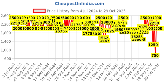 myntra.com SHISEIDO  227 Sleeping Dragon VisionAiry Gel Lipstick, 1.6gm shiseido Price History Graph from 4 Jul 2024 to 29 Oct 2025