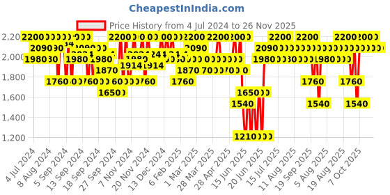 myntra.com SHISEIDO 310 Honey Flash Lacquer Ink Lip Shine 6 ml shiseido Price History Graph from 4 Jul 2024 to 25 Nov 2025